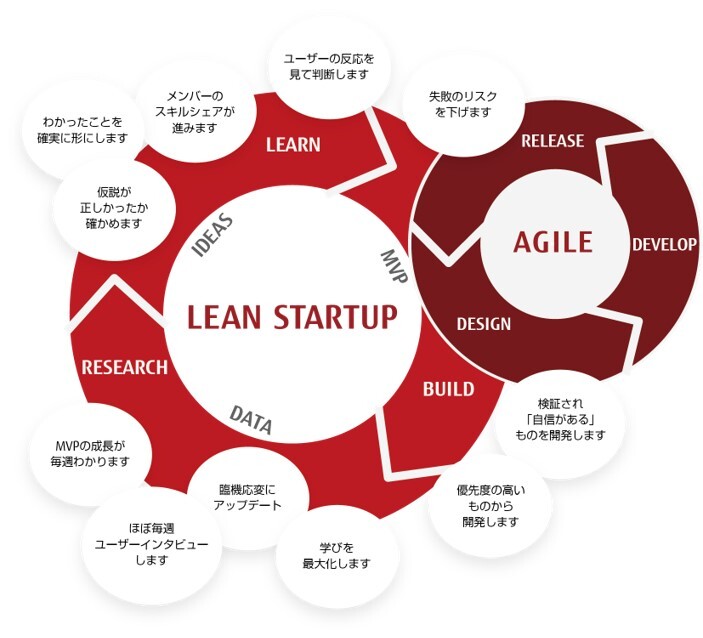 leanstartupagile