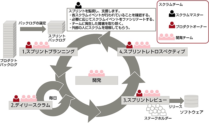 スクラムのプロセス